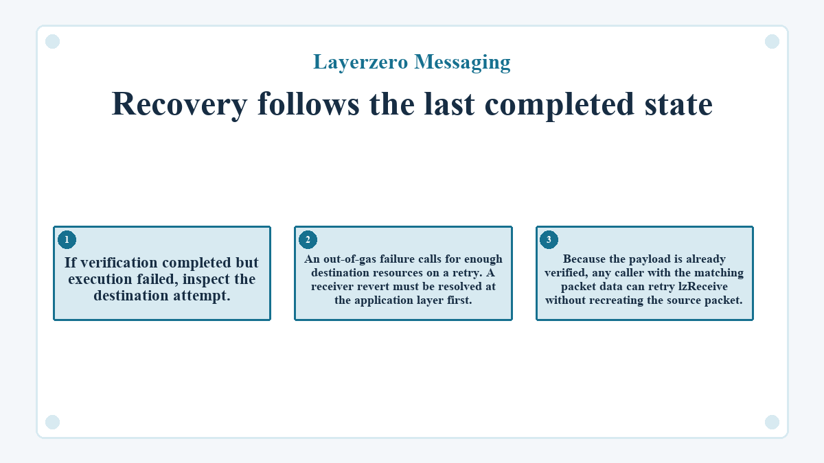 Recovery follows the last completed state: If verification completed but execution failed, inspect the destination attempt.; An out-of-gas failure calls for enough destination resources on a retry. A receiver revert must be resolved at the application layer first.; Because the payload is already verified, any caller with the matching packet data can retry lzReceive without recreating the source packet.