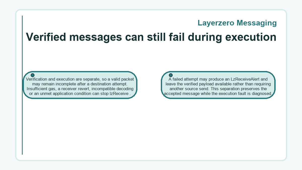 Verified messages can still fail during execution: Verification and execution are separate, so a valid packet may remain incomplete after a destination attempt. Insufficient gas, a receiver revert, incompatible decoding or an unmet application condition can stop lzReceive .; A failed attempt may produce an LzReceiveAlert and leave the verified payload available rather than requiring another source send. This separation preserves the accepted message while the execution fault is diagnosed.