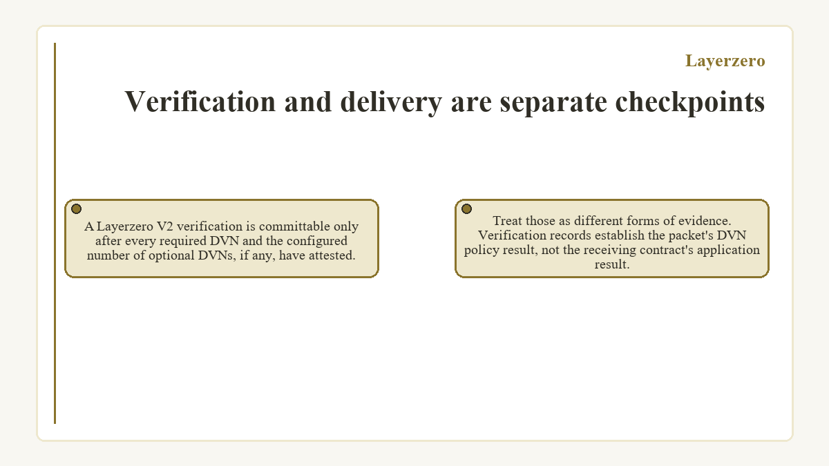 Verification and delivery are separate checkpoints: A Layerzero V2 verification is committable only after every required DVN and the configured number of optional DVNs, if any, have attested.; Treat those as different forms of evidence. Verification records establish the packet's DVN policy result, not the receiving contract's application result.