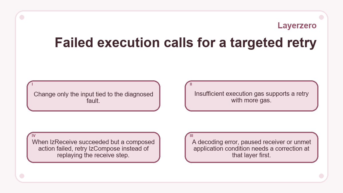 Failed execution calls for a targeted retry: Change only the input tied to the diagnosed fault.; Insufficient execution gas supports a retry with more gas.; A decoding error, paused receiver or unmet application condition needs a correction at that layer first.; When lzReceive succeeded but a composed action failed, retry lzCompose instead of replaying the receive step.