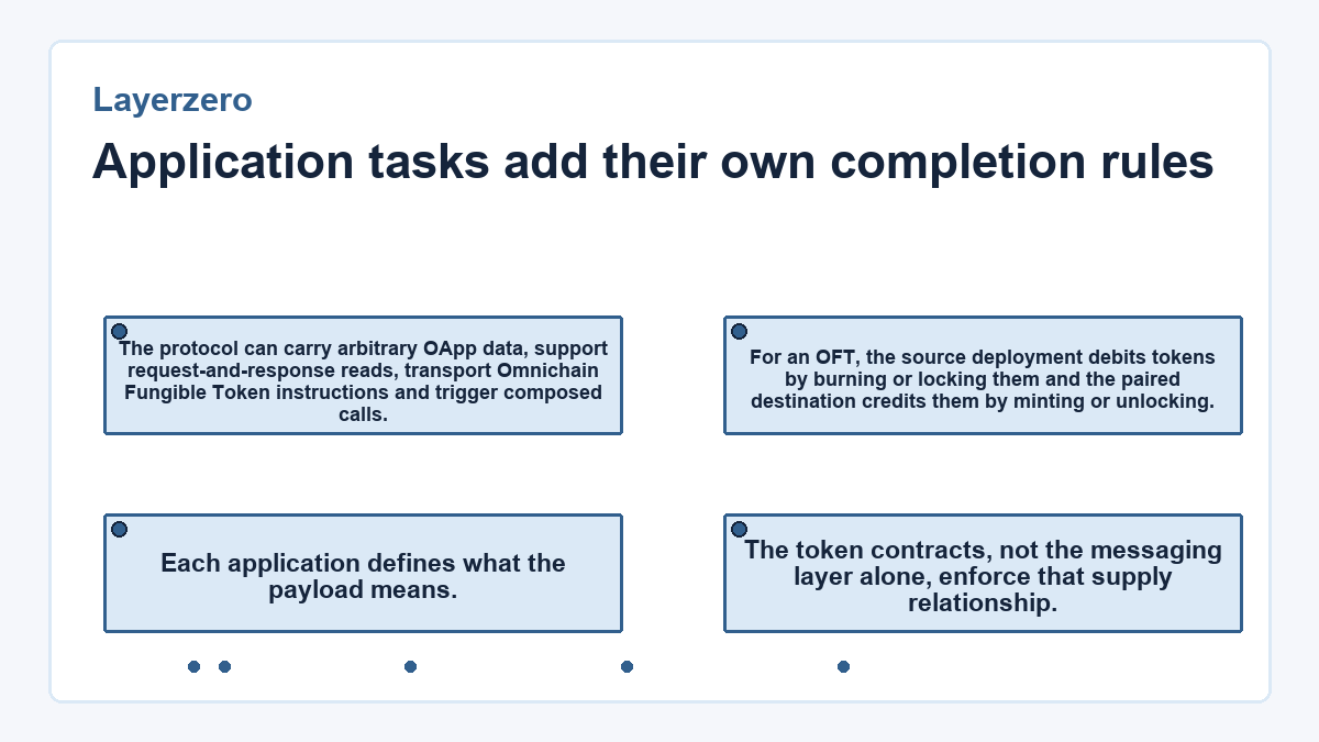 Application tasks add their own completion rules: The protocol can carry arbitrary OApp data, support request-and-response reads, transport Omnichain Fungible Token instructions and trigger composed calls.; Each application defines what the payload means.; For an OFT, the source deployment debits tokens by burning or locking them and the paired destination credits them by minting or unlocking.; The token contracts, not the messaging layer alone, enforce that supply relationship.