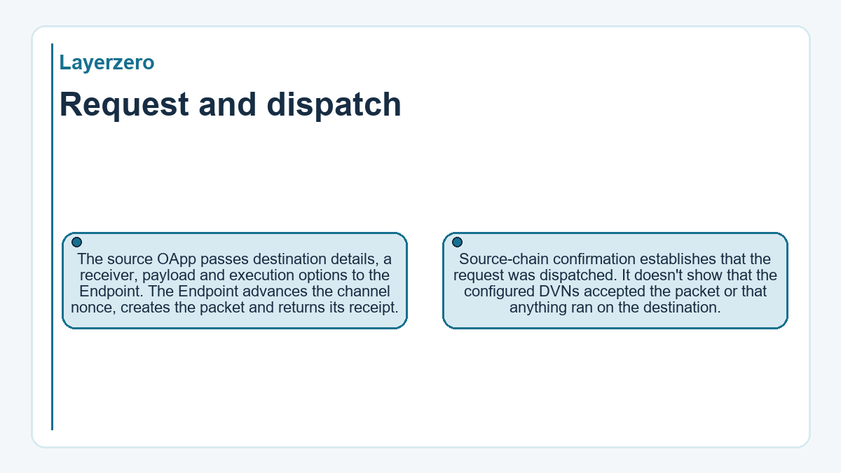 Request and dispatch: The source OApp passes destination details, a receiver, payload and execution options to the Endpoint. The Endpoint advances the channel nonce, creates the packet and returns its receipt.; Source-chain confirmation establishes that the request was dispatched. It doesn't show that the configured DVNs accepted the packet or that anything ran on the destination.