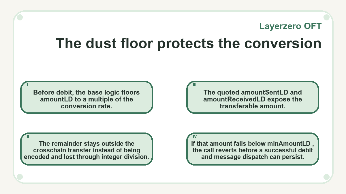 The dust floor protects the conversion: Before debit, the base logic floors amountLD to a multiple of the conversion rate.; The remainder stays outside the crosschain transfer instead of being encoded and lost through integer division.; The quoted amountSentLD and amountReceivedLD expose the transferable amount.; If that amount falls below minAmountLD , the call reverts before a successful debit and message dispatch can persist.