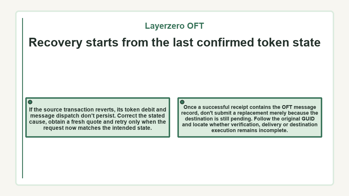 Recovery starts from the last confirmed token state: If the source transaction reverts, its token debit and message dispatch don't persist. Correct the stated cause, obtain a fresh quote and retry only when the request now matches the intended state.; Once a successful receipt contains the OFT message record, don't submit a replacement merely because the destination is still pending. Follow the original GUID and locate whether verification, delivery or destination execution remains incomplete.